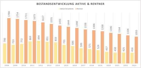 Bestandsentwicklung Aktive & Rentner
