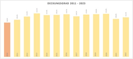 Deckungsgrad