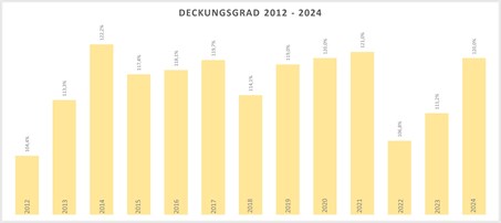 Deckungsgrad