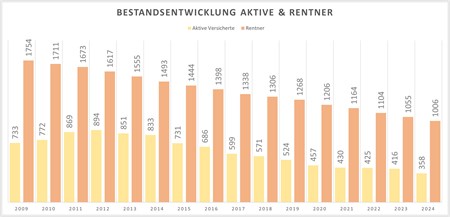 Bestandsentwicklung Aktive & Rentner