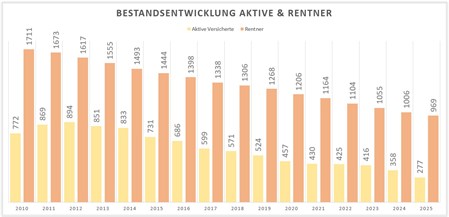 Bestandsentwicklung Aktive & Rentner