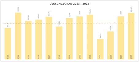 Deckungsgrad