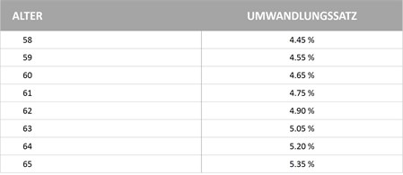 Umwandlungssatz
